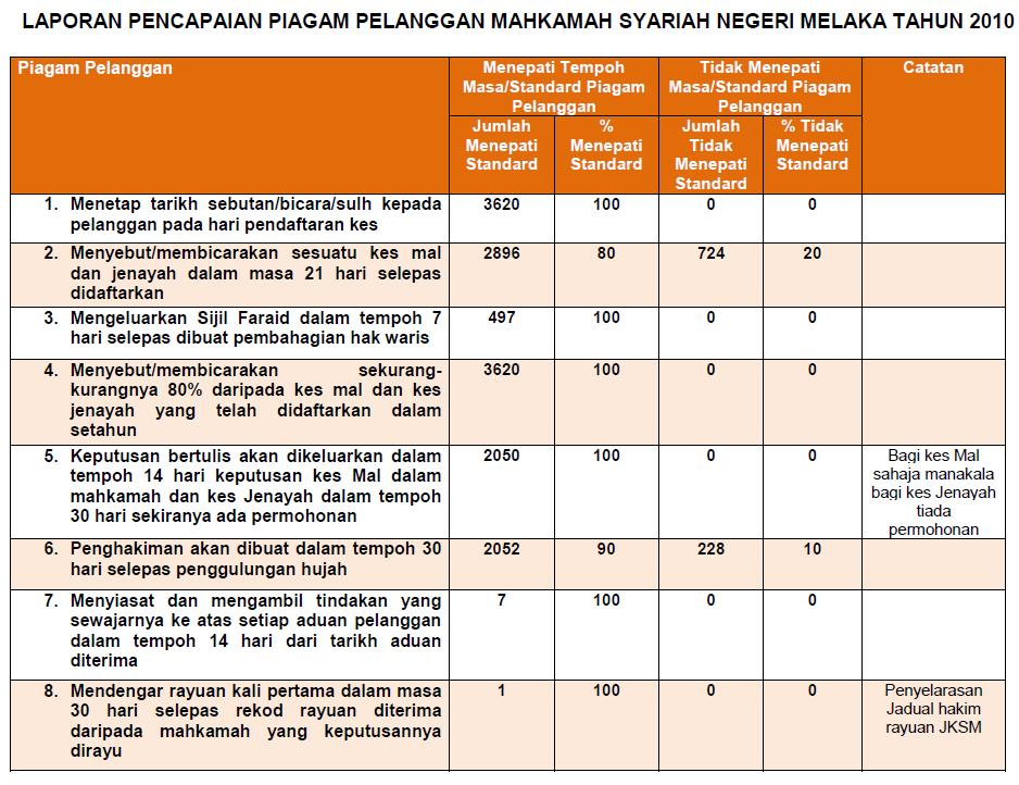 Pencapaian Piagam Pelanggan MSNM 2010
